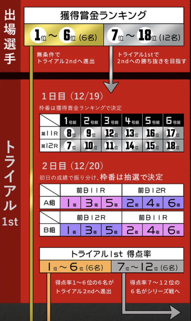 トライアル1st